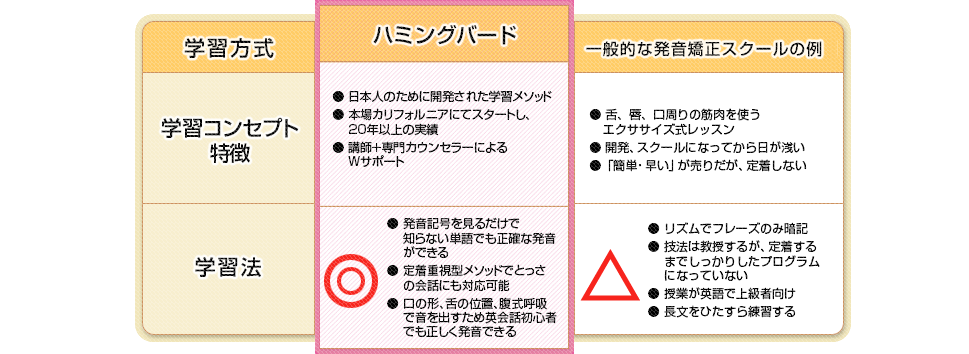 学習方式によって出る英会話品質の差とは？ 英語発音矯正法 ハミングバード